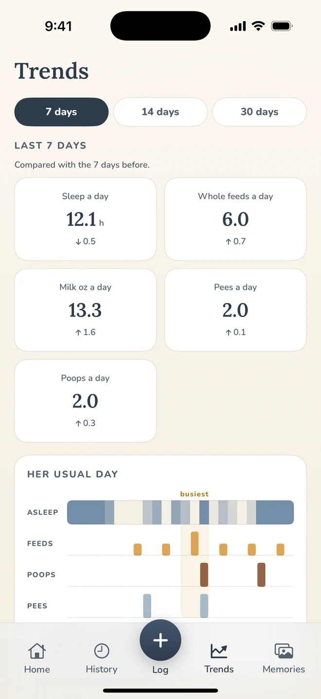 Eggie's Trends: a 7-day scorecard and an 'Her usual day' rhythm timeline.